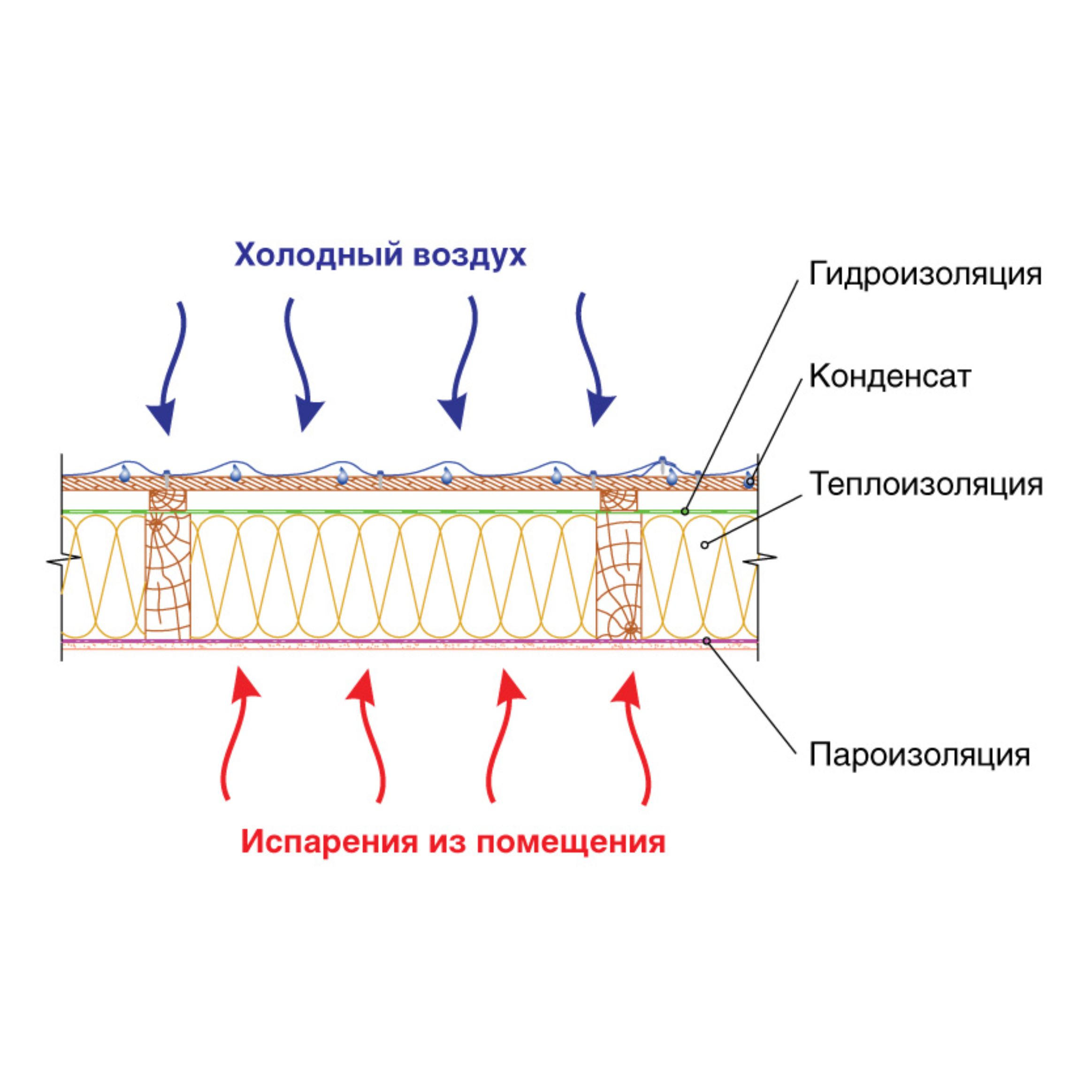 Пирог пола каркасного дома изоспан